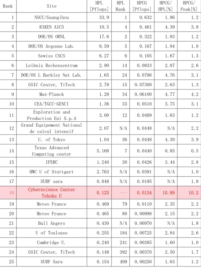 表 1. SC14 において発表された最新 HPCG ランキング  Rank  Site  HPL  [Pflops]  HPL  Rank  HPCG  [Pflops]  HPCG/  HPL[%]  HPCG/  Peak[%]  1  NSCC/Guangihou  33.9   1  0.632  1.86   1.2   2  RIKEN AICS  10.5   4  0.461  4.39   3.8   3  DOE/OS ORNL  17.6   2  0.322  1.83   1.2