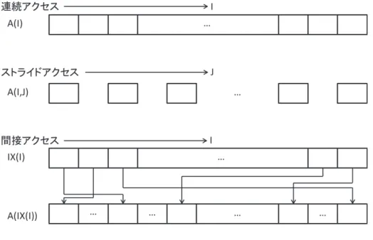 図  2-24  メモリのアクセスパターンの種類  図  2-21 に示すように，連続アクセスの場合が最も効率的なメモリアクセスを行うことができる． ストライドアクセスの場合には，図  2-23 に示すように，使用できるバンク数が限られてくる．この場 合，ループ入れ換えなどにより，なるべく最初の次元でメモリアクセスを行うようにする．その際，ル ープインデックスが繰り返しごとに 1 ずつ増加あるいは減少するようにできでば連続アクセスとなり， より効率的なメモリアクセスが可能となる．間接アクセスの場合，間接アク