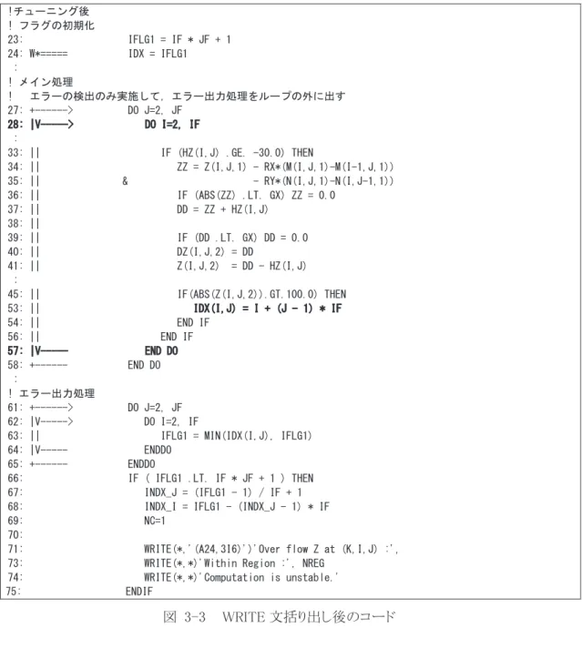 図  3-3    WRITE 文括り出し後のコード 