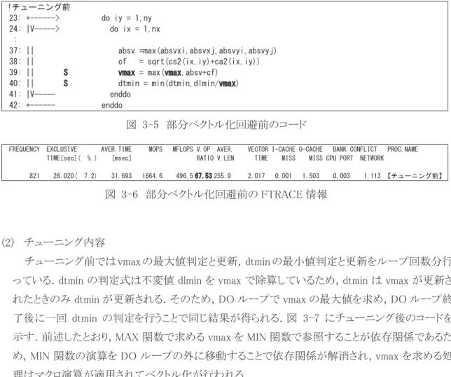 図  3-6  部分ベクトル化回避前の FTRACE 情報 