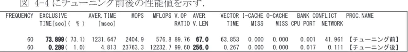 図  4-4 にチューニング前後の性能値を示す． 