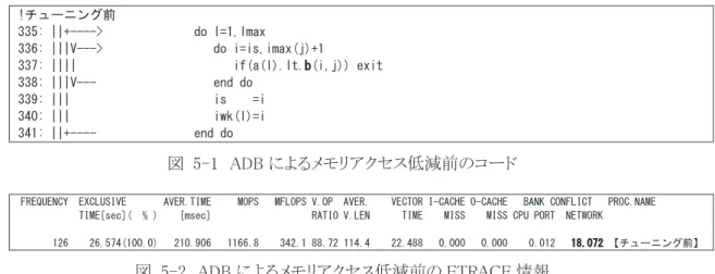 図  4-6 にチューニング前後の性能値を示す． 