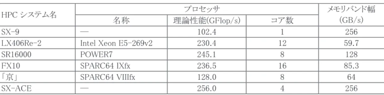 表  1-1 に近年の HPC システムが搭載しているプロセッサの性能と内包するコア数，プロセッサ当たりのメ モリバンド幅を示す．SX-9 以外のプロセッサでは複数の演算コアを搭載するマルチコア構成により演算 性能の向上を図っているため，コア当たりのメモリバンド幅は小さくなる．しかしスカラプロセッサではメモリ のバンド幅を最大限に使うためには複数のコアを使用する必要があるが，SX-ACE では 1 つコアで最大 のメモリバンド幅を使うことが可能となっている．  このようにベクトルコンピュータは，高い理論演算