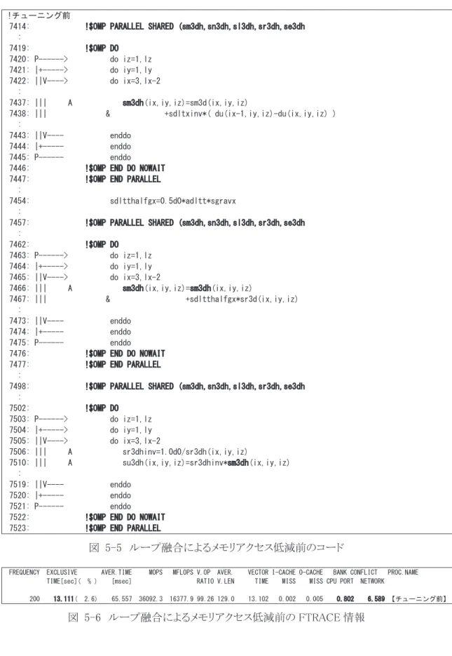 図  5-5  ループ融合によるメモリアクセス低減前のコード 