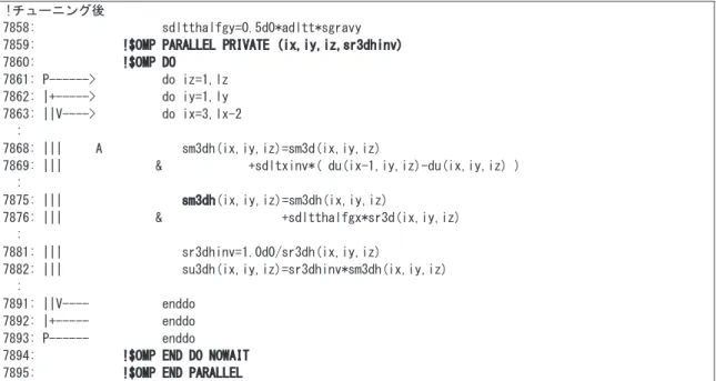 図  5-7  ループ融合によるメモリアクセス低減後のコード  表  5-1  ループ融合によるメモリアクセス低減前後のメモリアクセス命令数  チューニング前  チューニング後  メモリロード  36  16  メモリストア  17  9  (3) 性能分析  図  5-8 にチューニング前後の性能値を示す． 