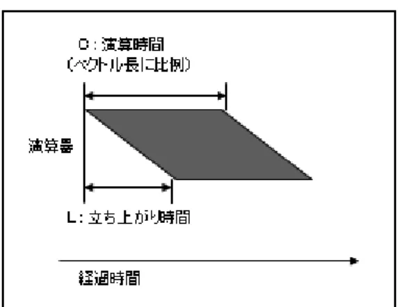 図  2-18  ベクトル長と立ち上がり時間 