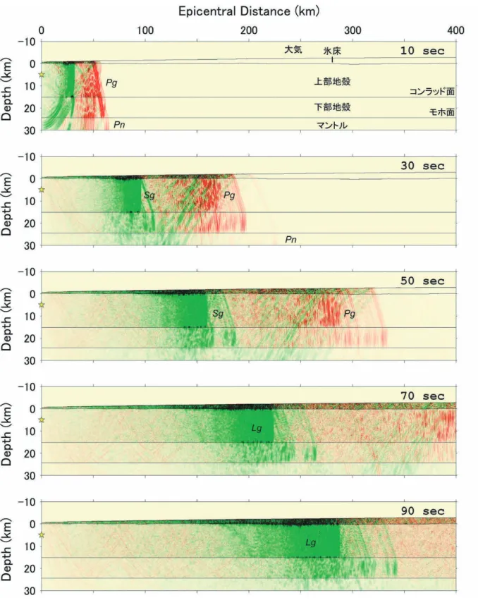 図 11 ： TOPO-5 による地震波伝播の様子（文献 [7] の図を修正）．上から励起後 10 ， 30 ， 50 ， 70 ， 90 s のスナップショット．赤色は P 波，緑色は S 波を表す．色が濃いほど振幅が大きい． 構造断面のうち，深さ 30 km 以浅の部分を拡大して表示した．震源の位置は星印． Pg ， Sg は 地殻中を伝播する P 波と S 波， Pn はマントル中を伝播する P 波， Lg は地殻内部にトラップさ れた S 波．氷床に入射するエネルギーが少なく，トラップ機構も弱いため