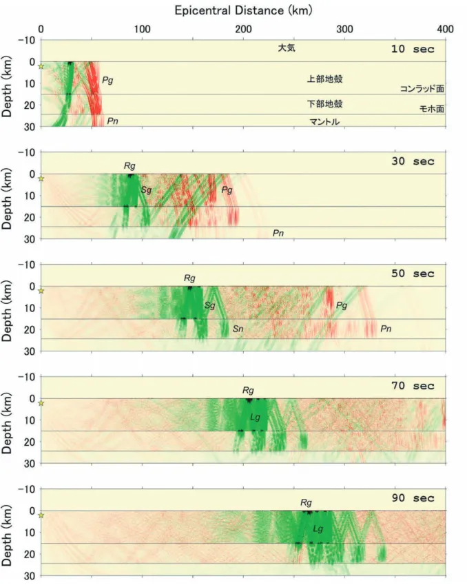 図 7 ： FLAT2.0-0 で氷床がない場合の地震波伝播の様子．図 5(a) の氷床モデルを直下の地殻構 造で置き換えて計算した．上から励起後 10 ， 30 ， 50 ， 70 ， 90 s のスナップショット．赤色は P 波，緑色は S 波を表す．色が濃いほど振幅が大きい．構造断面のうち，深さ 30 km 以浅の部分 を拡大して表示した．震源の位置は星印． Pg ， Sg は地殻中を伝播する P 波と S 波， Pn ， Sn はマントル中を伝播する P 波と S 波， Lg は地殻内部にトラップさ