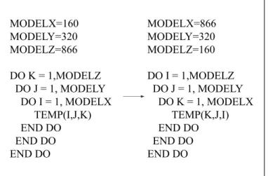 図 3.  ベクトル化に適したループ