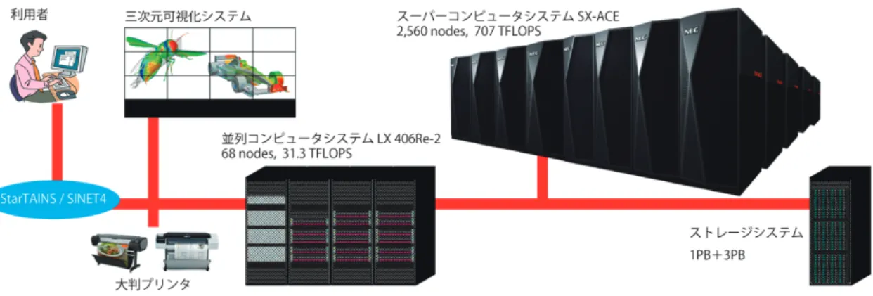 図 1  大規模科学計算システム構成図  を実現している。  本センターの大規模科学計算システムは、ベ クトル型スーパーコンピュータを主力計算機と しつつ二種類の計算機から構成され、また三次 元可視化システム、ストレージシステムとも連 携することで、利用者の幅広いニーズに応える 計算環境を学内外の研究者へ提供している。  3    付帯設備について   SX-ACE を設置している本センター2 号館の内 部構成を図 2 に示す。2 号館は SX-ACE の導入時 に必要とされる電源設備、空調機等を含めた計 