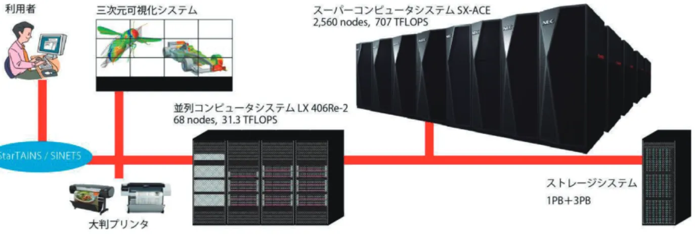 図 1  大規模科学計算システム構成図  ベクトル型スーパーコンピュータ SX-ACE は 2,560 ノードから構成される。1 ノードには、 理論最大演算性能 276GFLOPS のベクトルプロセ ッサ 1 基 4 コア、メモリ 64GB の主記憶容量・ I/O 制御部・ネットワークの制御部を単一 LSI に搭載している。前機種 SX-9 と SX-ACE の性能 比較を表 1 に示す。SX-9 システムの理論最大演 算 性 能 が   34.1TFLOPS で あ っ た の に 対 し 、 SX-AC