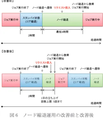 図 5  1 クラスタあたりの消費電力  退時の消費電力の内訳を示す。ノード縮退は節 電効果が非常に大きく、コア縮退時より消費電 力を約 1/10 に抑えることができる。  4.3 ノード縮退運用の見直し  ノード縮退では、DC 電源停止/起動時にハー ドウェアに高い負荷がかかる。このため、ハー ドウェアの信頼性を確保するためにはノード縮 退の頻度を制御する必要がある。  SX-ACE 導入当初は、ノード縮退から復帰す るまでの時間間隔を 4 時間以上あけることでノ ード縮退の頻度を制御していた。これにより