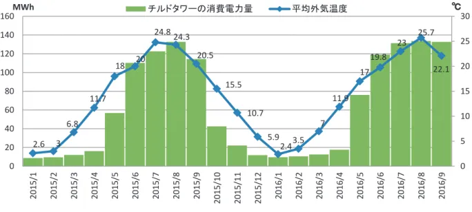 図 7  冷却塔一体型チリングユニットの月間消費電力量と平均外気温度  図 8  ノード状況と消費電力の瞬時値 (2016 年 1 月 )  図 9  SX-9 システムと SX-ACE システムの消費電力量 2.6  3 6.8 11.7 18 20 24.8 24.3 20.5 15.5 10.7 5.9 2.4 3.5 7 11.9  17  19.8  23  25.7  22.1  05 10152025300204060801001201401602015/12015/22015/32015/4