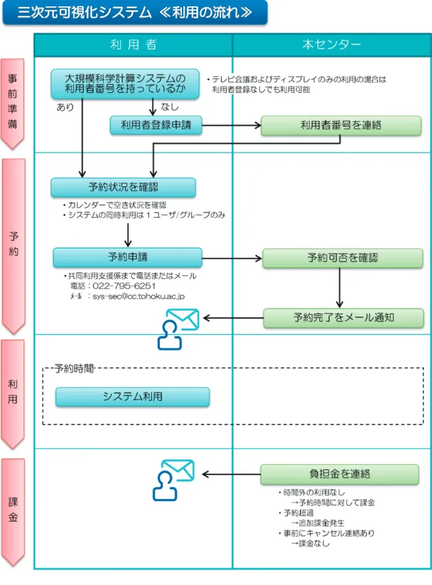 図 3  利用の流れ  8. おわりに  本稿では、三次元可視化システムの概要と利用の流れを紹介しました。可視化での利用のほか、 テレビ会議やプレゼンテーションなど幅広くご利用いただけます。研究の強力なツールとしてご 活用いただければ幸いです。  —  39  —三次元可視化システムの紹介