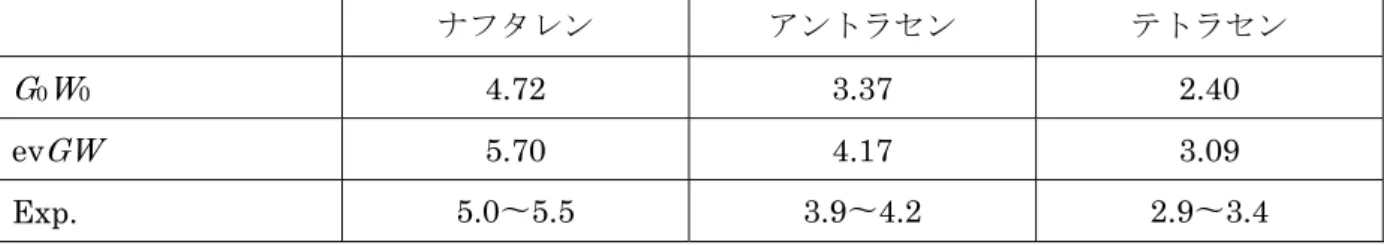 表   1.  典型的なオリゴアセン結晶でのバンドギャップ。 DFT 計算でのゼロ次エネルギーに一度だ け準粒子補正した場合 ( G 0 W 0 ) と、自己無撞着に繰り返した場合 (ev GW ) 。単位は eV 。 ナフタレン アントラセン テトラセン G 0 W 0 4.72  3.37  2.40  ev GW 5.70  4.17  3.09  Exp