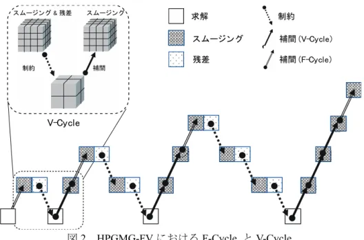 図 2 HPGMG-FV における F-Cycle  と V-Cycle. 