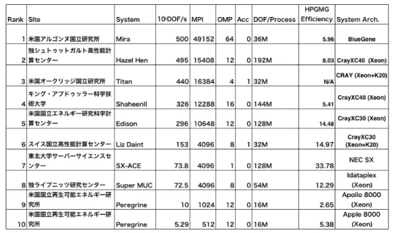 表 2 HPGMG ランキング（ 2016 年 11 月） .  (https://crd.lbl.gov/departments/computer-science/PAR/research/hpgmg/results/results-201611/)  4