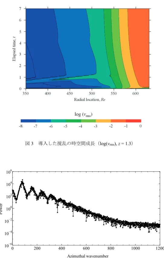 図 3   導入した撹乱の時空間成長（ log(v rms ), z = 1.3 ） 図 4   周方向速度変動成分のパワースペクトル（ z = 1.3 ）02004006008001000 120010−610−410−2100102104106Azimuthal wavenumberPower