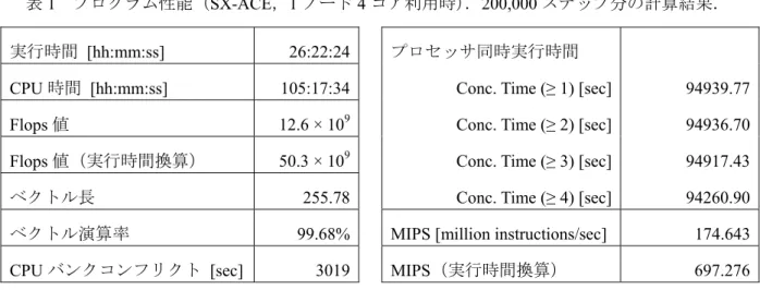 図 5 のように t *  = 400 以降は減衰する結果となったが，各方向領域を 51.2h から倍の 102.4h と し， 4 倍の計算領域で DNS を行った．図 7(a) は Re = 745 で A = 9.2 の条件における，乱流エネル ギの時間変化である．空間平均値であるため， 4 倍の計算領域を用いた場合（図中の赤線）が約 1/4 の値となっているが，面積で除さない積分値としてはほぼ同値の結果となる．興味深いこと には， t *  = 400 では両計算領域サイズで乱流帯を形成して同程度の