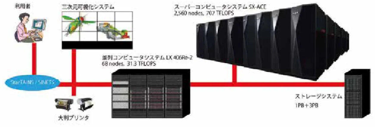 図 1  大規模科学計算システム構成図  表 1  高速化支援活動実績  ストレージシステム、三次元可視化システム、 および大判プリンタから構成される。主力シス テムはその規模が示すとおり SX-ACE であり、主 にユーザが開発した大規模シミュレーションの 実行を担っている。一方、SX-ACE には適さない アプリケーションや、汎用・商用のアプリケー ションの実行には LX 406Re-2 が活用され、両シ ステムが相補的な役割を担っている。ベクトル 型スーパーコンピュータ SX-ACE は 2,560 
