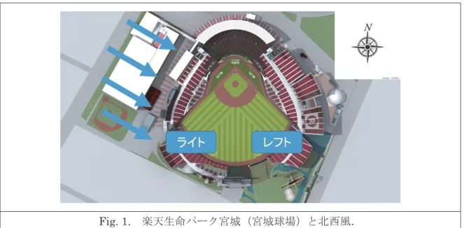 Fig. 1.   楽天生命パーク宮城（宮城球場）と北西風．  2. 航空写真画像から 3 次元点群データの生成及びスタジアム球場形状の計算領域へ の埋め込み  楽天生命パーク宮城（宮城球場）は，宮城野原公園宮城球場として 1950 年に開場して以来，度 重なる増改築を行っている．そのため建設に必要な CAD データは複数に分散して非常に複雑な 状態にあることから野球スタジアムの正確な形状を復元することは極めて困難であった．そこで， 野球スタジアムの航空写真から Agisoft 社製 PhotoScan を