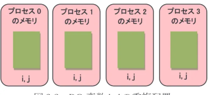 図 3.2    DO 変数 i、j の重複配置 ii,,  jj   プロセス 0  プロセス 1  プロセス 2  プロセス 3  図 3.3    二つのループを共に並列化する例 ププロロセセスス 00  ののメメモモリリ  ププロロセセスス 11  ののメメモモリリ  ププロロセセスス 22  ののメメモモリリ  ププロ ロセ セス ス 3 3  ののメメモモリリ  