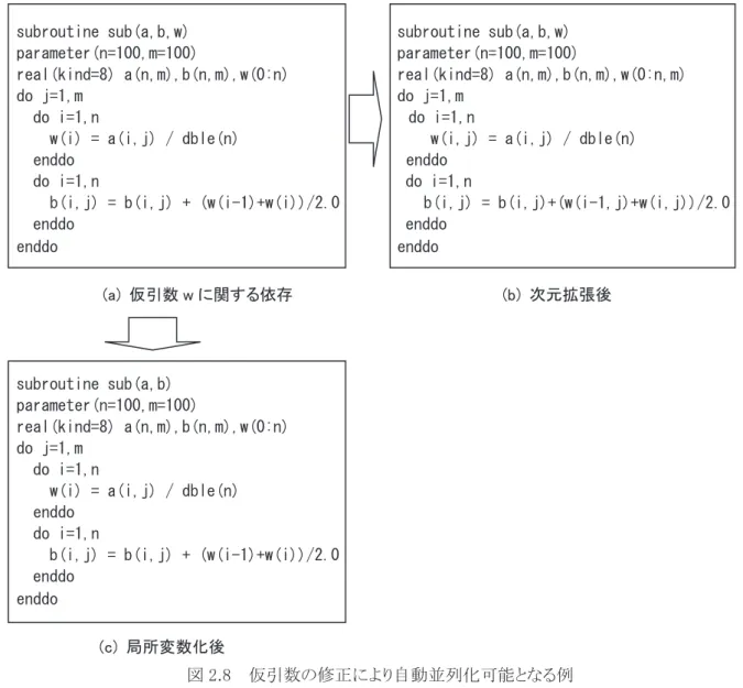 図 2.8(a)のループネストは、仮引数 w に関するデータ依存により、外側の do  j のループを自動並列化 できません。このような場合、図 2.8(b)のように仮配列引数 w を次元拡張し、do  j のループの繰返し毎に 異なる要素を参照するように修正すれば、自動並列化可能となります。この際、仮引数 w に対応する実 引数にも同様の修正が必要となることに注意してください。また、手続 sub の引用元が、仮引数 w に対応 する実引数を参照しておらず、配列 w が単なる作業変数として利用されている場合