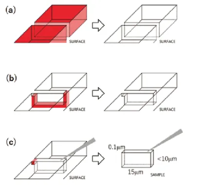 図 D FIB 加工痕。中央部の丸い穴が LA‒ICP‒MS 分析痕 ( 直径 80 μm)、下部の四角い穴が FIB 加工痕である