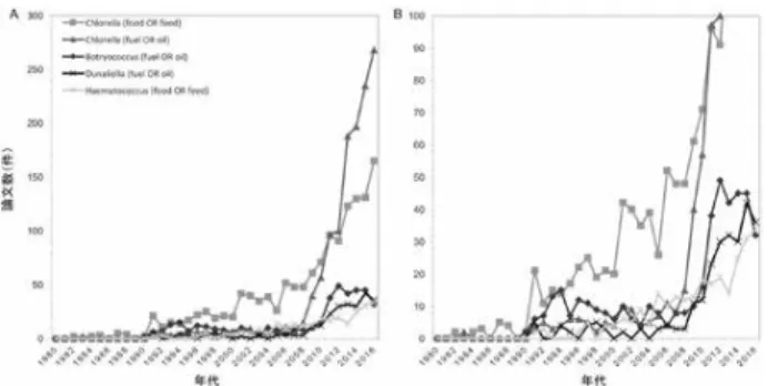 図 2.  藻類バイオ研究における分類群別研究動向。 A. Algae (fuel)  と Algae (food ・ feed)  に関する文献を分類群毎にまとめたグラフ。（ B ） グラフ A の縦軸を拡大して，クロレラ以外の変動を見やすくしたグ ラフ。