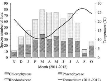 Fig. 2. Monthly variation of seaweed species number of flora and mean water  temperature in the vicinity of Takehara, Hiroshima Prefecture, Japan.