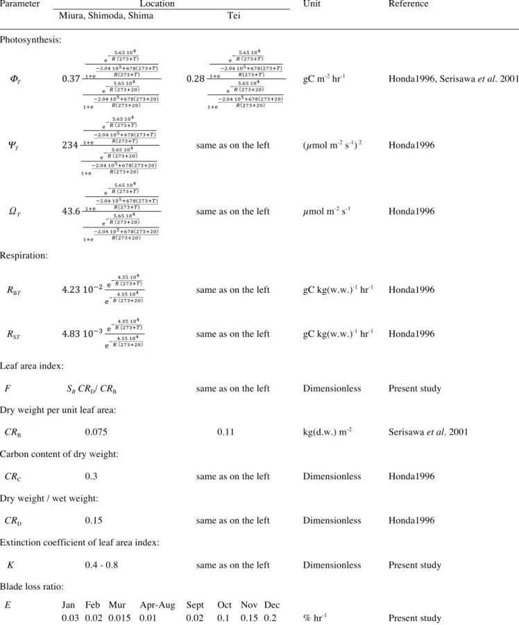 Table 1. Biological parameters for Equation 1.