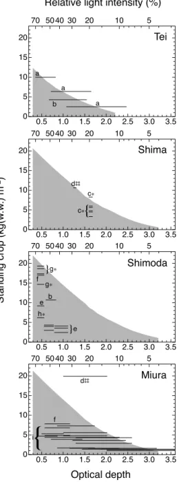 Fig. 6. Estimated standing crop range (shaded area) and observed values  (bar) of Ecklonia cava beds at each study site