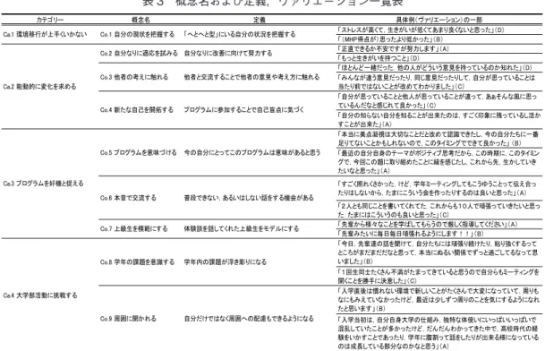 表 3　概念名および定義，ヴァリエーション一覧表細について記す．下記【　】はカテゴリー名を，＜　＞は概念名を，Ca.# はカテゴリーの ID を，Co.# は概念の ID を，『　』は具体的記述内容をそれぞれ示している．なお，具体的記述内容 については意味内容に注意しつつ，個人が特定されぬように加工している．カテゴリー及び概念の定義一覧について表 3 に示す． 3.1.1　【Ca.1環境移行が上手くいかない】　 ＜ Co.1 自分の現状を把握する＞を集約して， 【Ca.1 環境移行が上手くいかない】と命名し