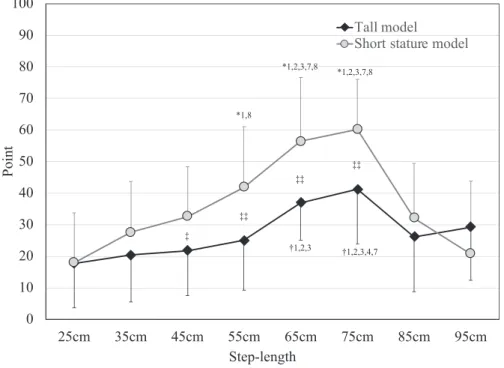 Fig 2. Evaluation value of VAS under each step-length condition.
