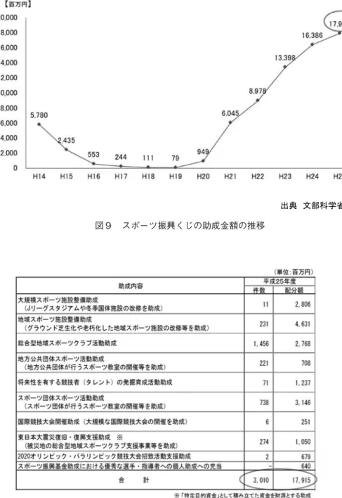 図 10 スポーツ振興くじの助成金額の内訳