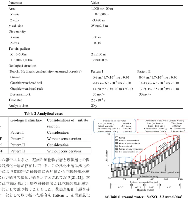 Table 1 Input parameters 
