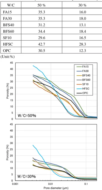 Table 5    Porosity of hardened cement pastes at 28 days 