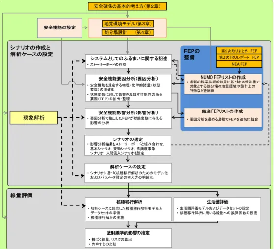 図 6-1  包括的技術報告書における安全評価の基本的手順 地質環境モデル（第３章）処分場設計（第４章）シナリオの作成と解析ケースの設定安全確保の基本的考え方（第２章）核種移行解析•解析ケースに対応した核種移行解析モ デルとデータセットの準備•核種移行解析の実施 生活圏評価• 生活圏評価モデルおよびデータセットの設定• 核種移行解析に用いる線量への換算係数の設定放射線学的影響の推定•被ばく線量，リスクの算出•めやすとの比較NUMO FEPリストの作成現象解析シナリオの選定•影響分析結果をストーリーボードと組
