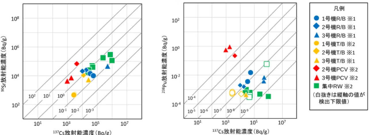 Fig.  2  90 Sr  and  238 Pu  concentration  of  the  water,  which  was  collected  under  the  several  buildings,  plotted  against  137 Cs  concentration[8] 
