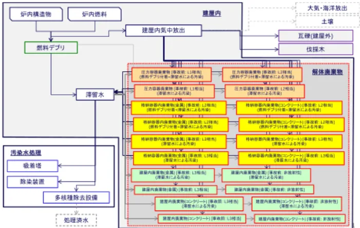 Fig. 4  Model of inventory estimation for radioactive waste    [14]  謝辞  本稿は，経済産業省「廃炉・汚染水対策事業費補助金（固 体廃棄物の処理・処分に関する研究開発） 」で得られた成果 の一部を含みます．  参考文献  [1]  東京電力ホールディングス株式会社:  東京電力ホー ルディングス（株）福島第一原子力発電所の固体廃棄 物の保管管理計画,  2019 年 6 月版,  2019 年 6 月 27 日  (2019)