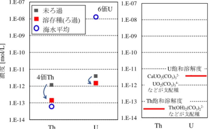 Fig. 1  Th  and  U  concentrations  at  the  HOU  boreholes  of  07-V140-M03,  together  with  the  concentrations  in  the  average  seawater  [1]  (Left)