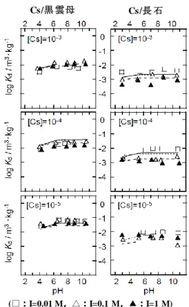 Fig. 3  Influence  of  pH  on  K d   values  of  Cs+  onto  biotite  (left)  and  microcline  (right)  at  different  initial  Cs  concentrations and ionic strengths [2]