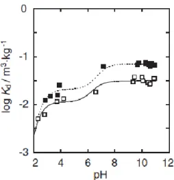 Fig. 4  Distribution  coefficients  of  Cs+  onto  Inada  granite  and  the  fitting  results  by  the  two-site  model  [2]
