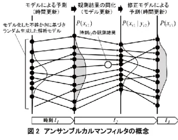 図 2  アンサンブルカルマンフィルタの概念 