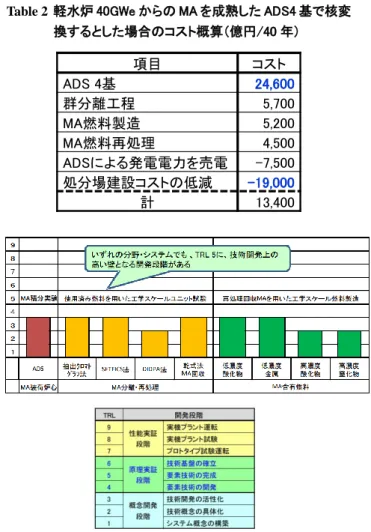 Table 2  軽水炉 40GWe からの MA を成熟した ADS4 基で核変