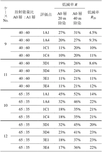 Table 11  Reduction rates at the evaluation points after the  litter  (A0)  layer  decontamination  of  a  single  slope of the forest soils including radiocesium in  the  case  of  the  homogeneous  source  distribution  at the forest slope angle of 45 de