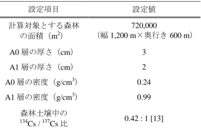 Table 1  Setting  parameters  of  the  forest  soils  including  radiocesium  設定項目  設定値  計算対象とする森林 の面積（m 2 ）  720,000 （幅 1,200 m×奥行き 600 m） A0 層の厚さ（cm）  3  A1 層の厚さ（cm）  2  A0 層の密度（g/cm 3 ）  0.24  A1 層の密度（g/cm 3 ）  0.99  森林土壌中の  134 Cs /  137 Cs 比  0.42 : 1