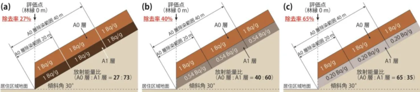 Fig. 4  Cutaway view of the non-homogenous source distribution. Decontamination factors: (a) 27%, (b) 40%, (c) 65% 