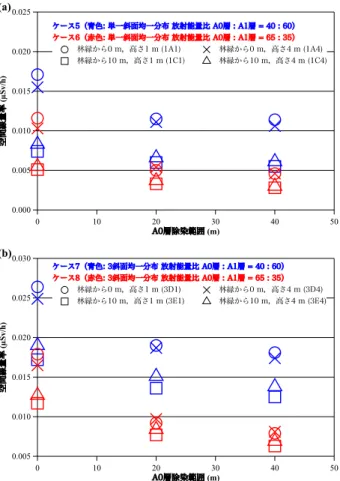 Fig. 8  Change of the air dose rate for the litter (A0) layer  decontamination  range  in  (a)  a  single  or  (b)  three  slopes  of  the  forest  soils  including  radiocesium  at  the  forest  slope  angle  of  30  degrees  in  the  case  of  the  decon