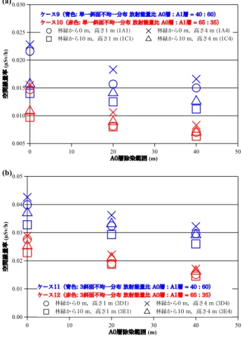 Table 9  Reduction rates at the evaluation points after the  litter  (A0)  layer  decontamination  of  a  single  or  three  slopes  of  the  forest  soils  including  radiocesium  in  the  case  of  the  homogeneous  source distribution at the forest slop